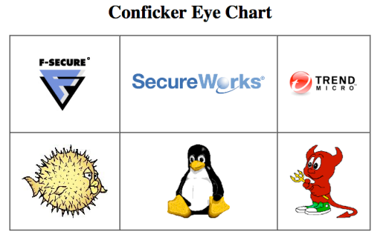 Conficker 100% Eye Chart, Mac OS X, Ubuntu